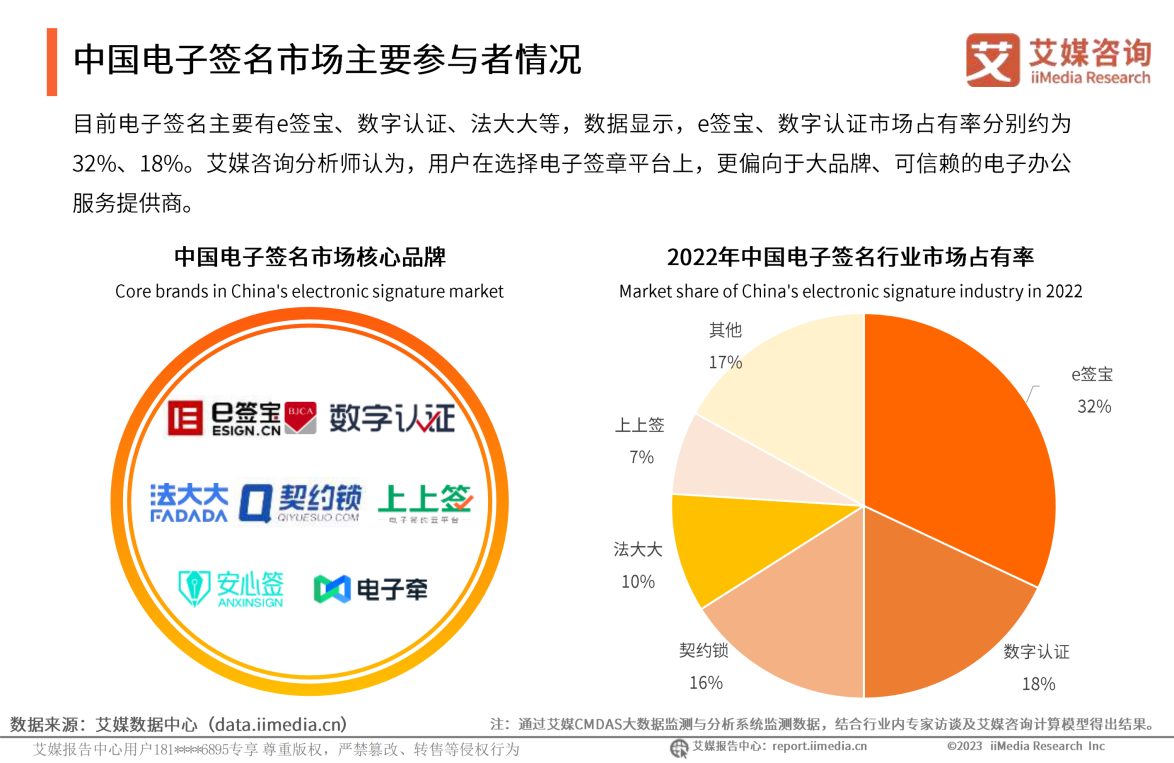 艾媒咨询发布2022中国电子签名行业报告，e签宝市占率第一再度领跑|艾媒|咨询