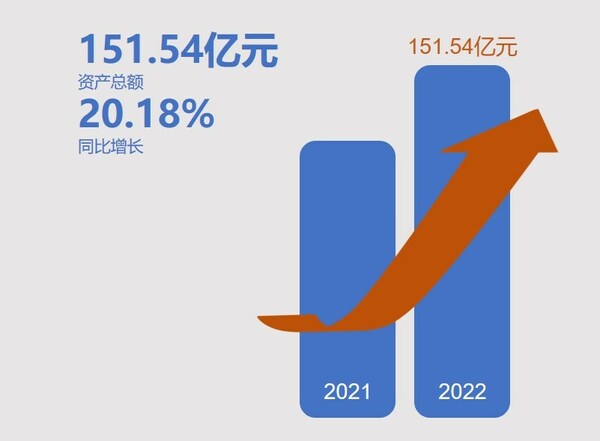 首都银行（中国）2022年“成绩单”出炉 向高质量发展持续迈进