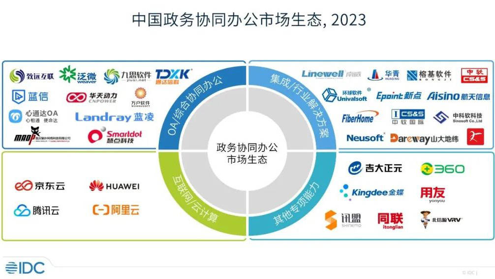 IDC发布中国政务协同办公市场分析报告，蓝信移动入选头部厂商
