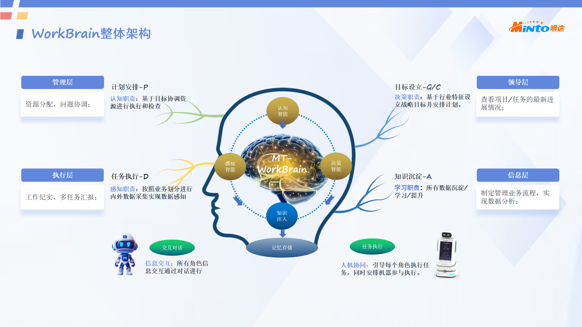 开创数字人WorkChat工作领域应用,打造数字大脑WorkBrain领先技术