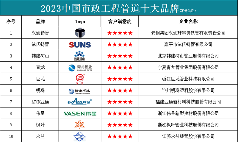kaiyun2023中国市政工程管道十大品牌(图2)