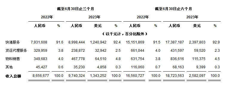 中通快递发布2023年第二季未经审计财务业绩