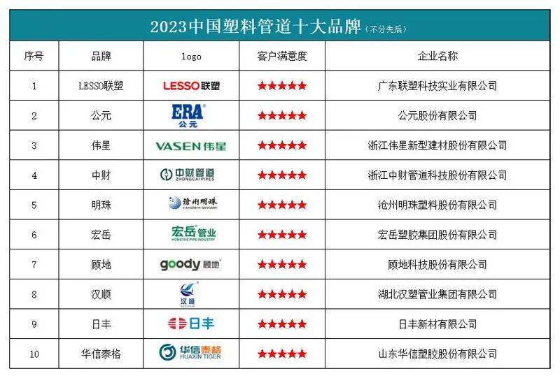 d88尊龙|港京印刷图源|“2023中国塑料管道十大品牌”榜