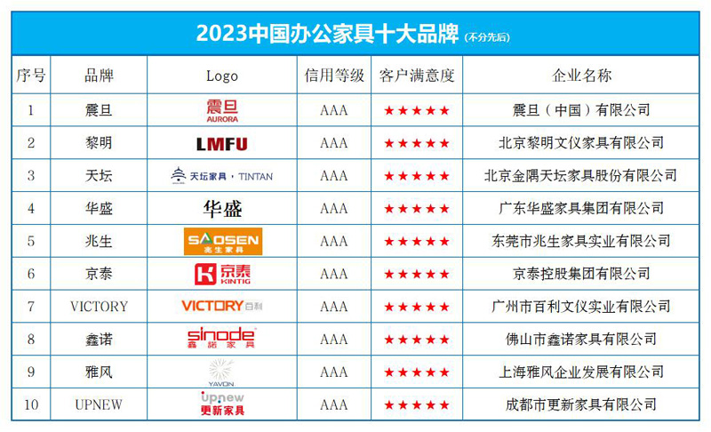 bat365在线登录入口“2023中国办公家具十大品牌”榜单