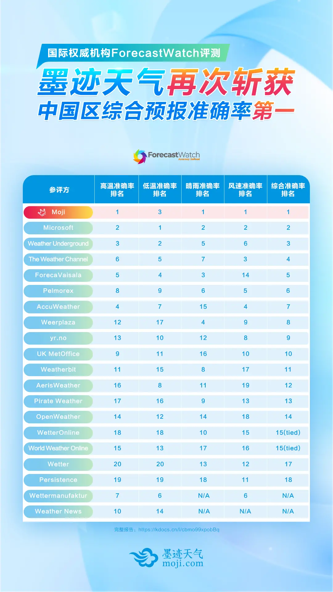 中国区综合预报准确率排名全球第一，墨迹天气再次登顶国际权威气象机构测评榜