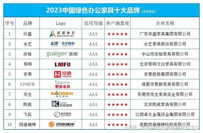 “2023中国绿色办公家具十大品牌” 榜单发布