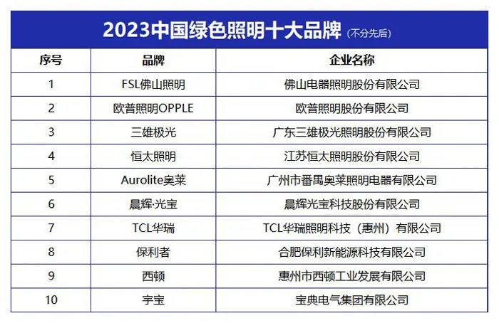 博鱼·体育“2023中国绿色照明十大品牌”榜单发布
