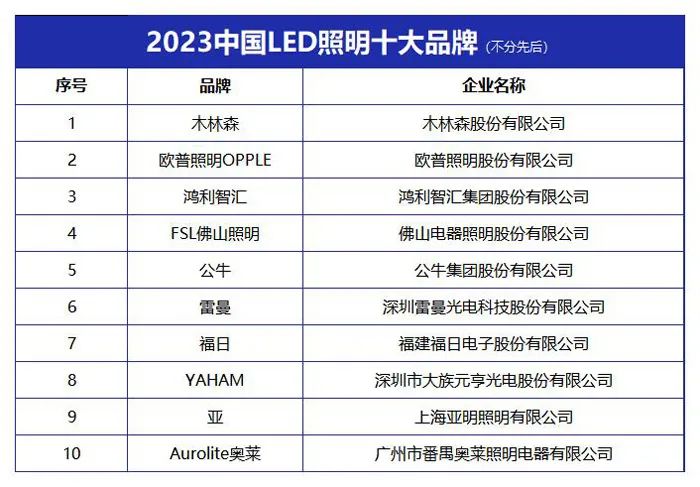 博鱼·体育中国入口“2023中国LED照明十大品牌” 榜单发布