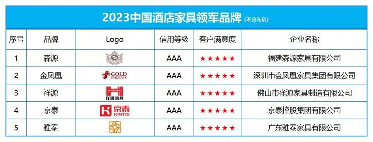 家私排行榜_2023年“中国家具十大品牌”榜单揭晓,圣奥荣耀入选榜单