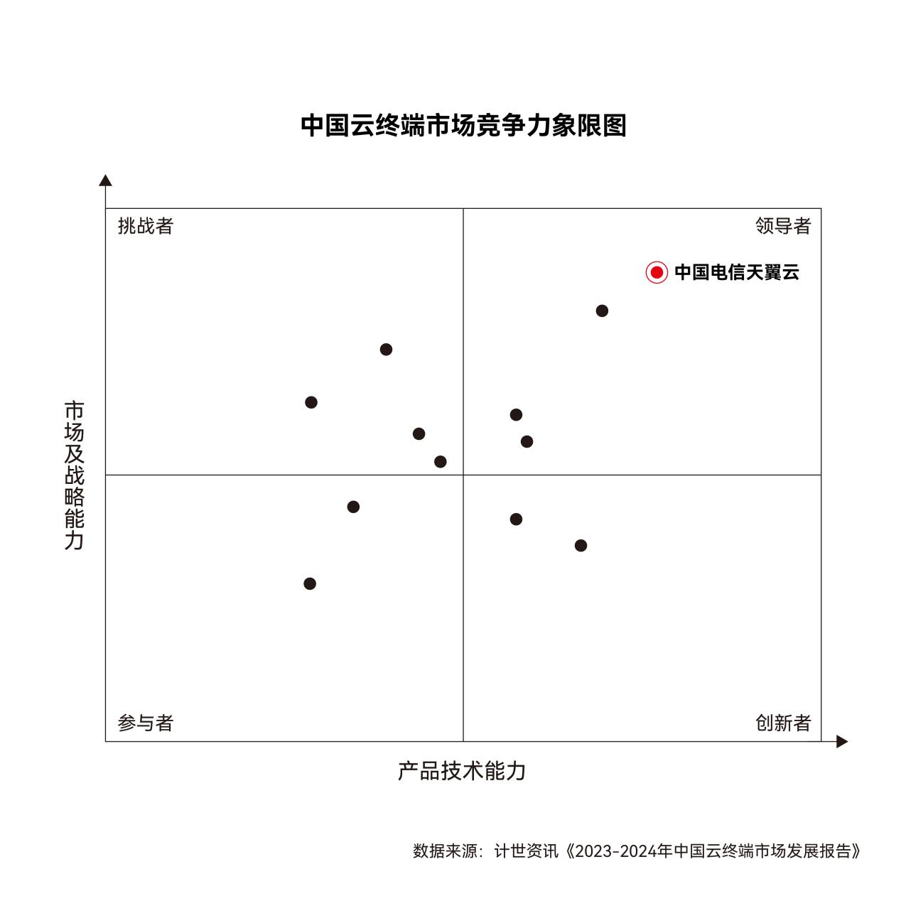 计世资讯发布云终端市场发展报告，天翼云连续三年位列榜首