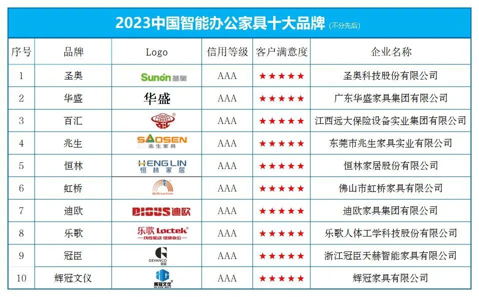 平博pinnacle体育平台“2023中国智能办公家具十大品牌” 榜单发布(图1)