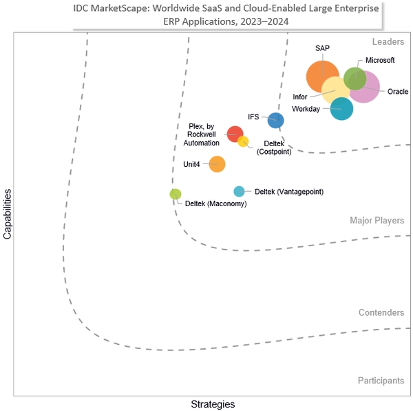 Infor在IDC MarketScape 20232024评估报告中获评“领导者”_科学中国