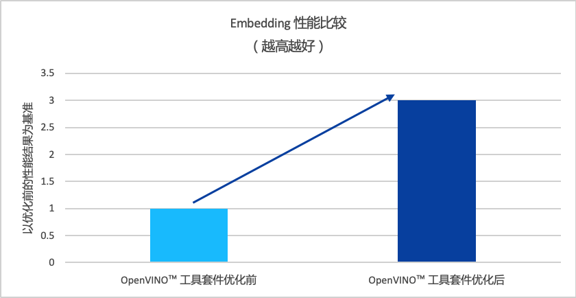 圖注：OpenVINO™工具套件優化前後 Embedding性能比較