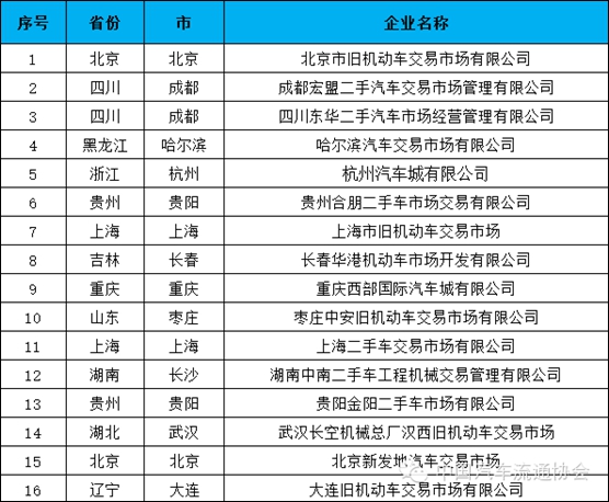 2014年度中国二手车交易市场百强排行榜发布