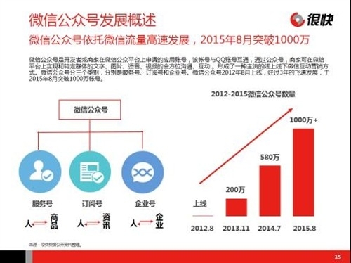 【很快】《中国娱乐行业微信公众号数据洞察报