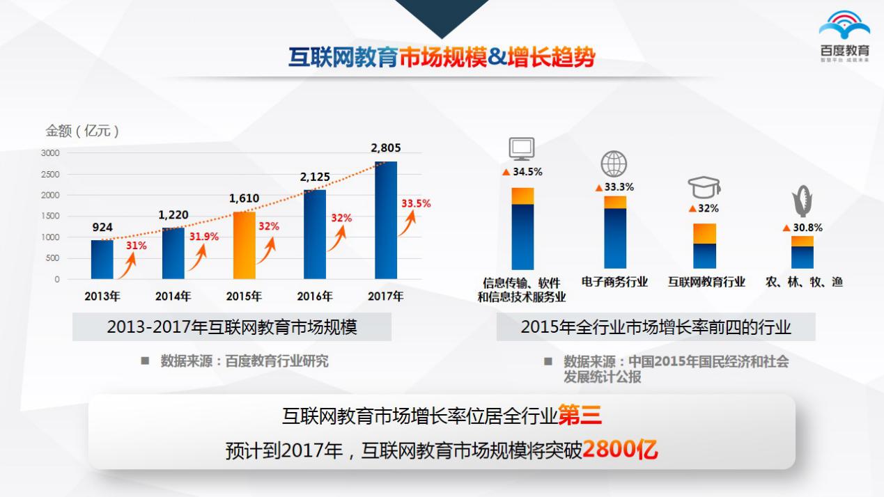 百度发布《中国互联网教育行业趋势报告》 三