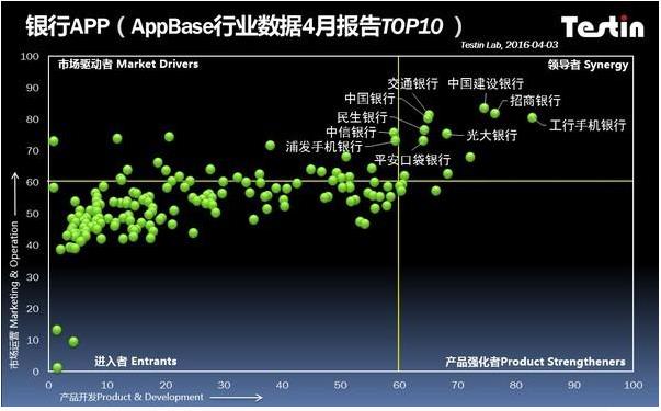 AppBase 4月APP排行:中国建设银行APP领军
