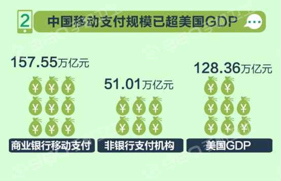 360姚彤:中国移动支付超美GDP 安全隐患让 手