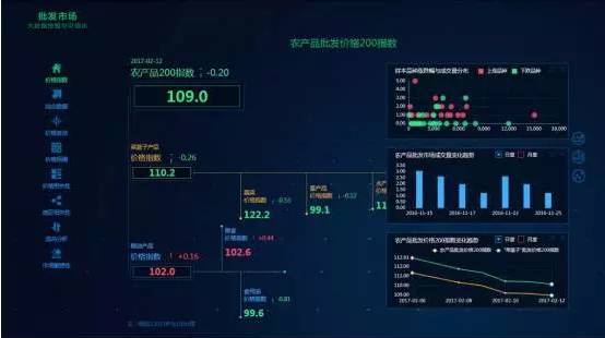 九次方价格分析大数据平台,预防农产品价格过山车式波动