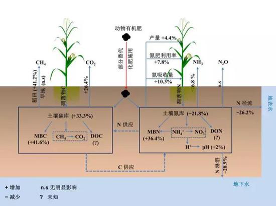 或可降低温室气体排放