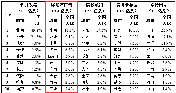 廊坊伪基站地产短信数量仅次于北京和郑州