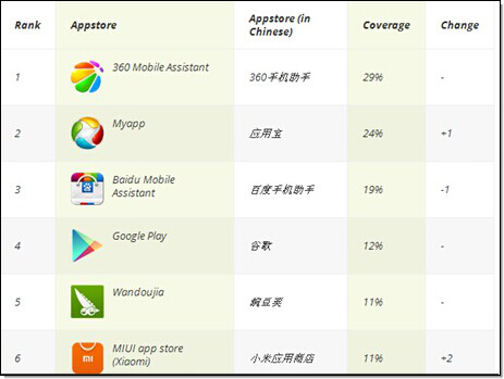 NewZoo:360手机助手是中国最大应用商店_媒