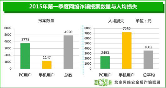 网路诈骗猖獗涉案金额巨大 十大网路黑职业首