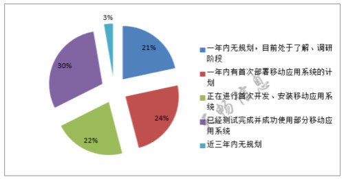2015中国银行业移动化部署现状调查