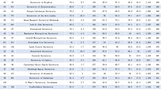 2015年TIMES 英国大学综合排名