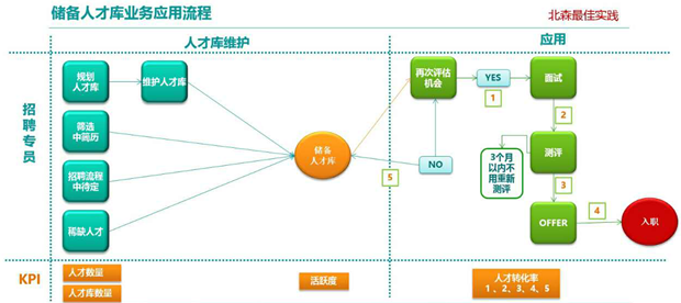 北森:dt时代,如何建设人才库来招聘被动求职者?