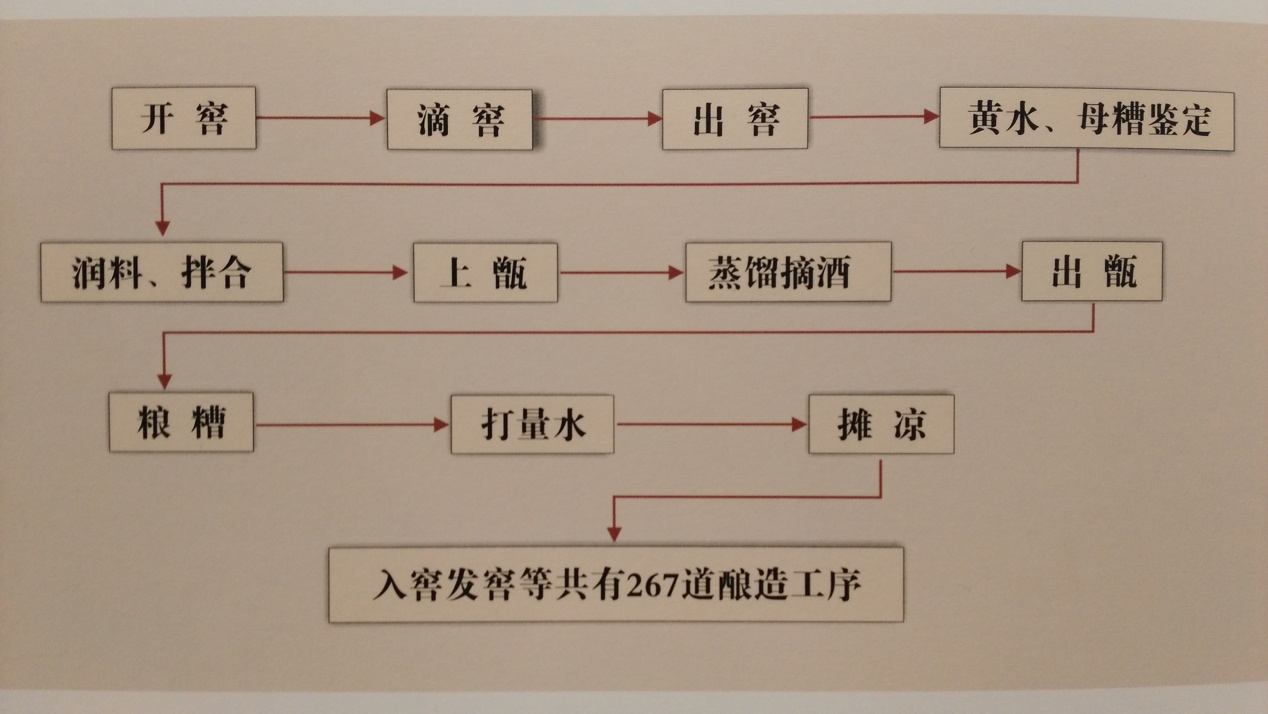 1,剑南春酒传统酿造技艺原酒酿造重要工艺流程