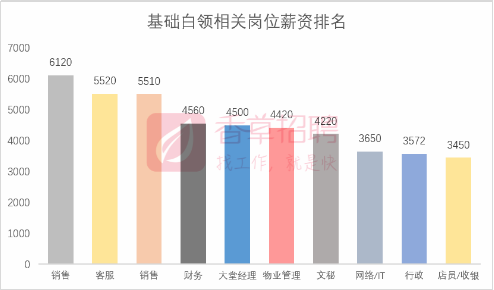 香草招聘发布90后就业报告 广州小白领平均月