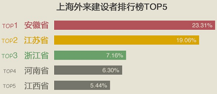 上海市外来人口流动的主要目的_上海市人口密集分布图(2)